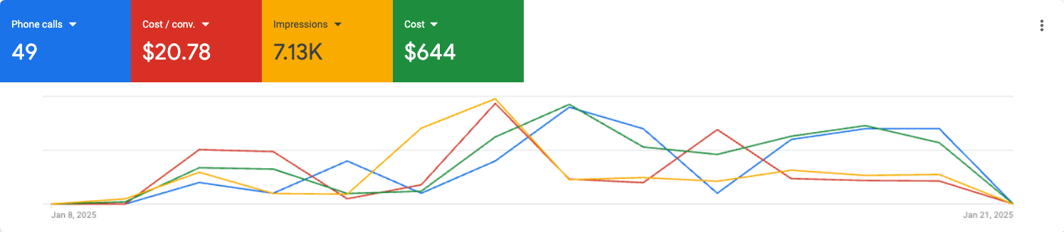 Marketing Analytics Dashboard showing phone calls, cost per conversion, impressions, and total cost